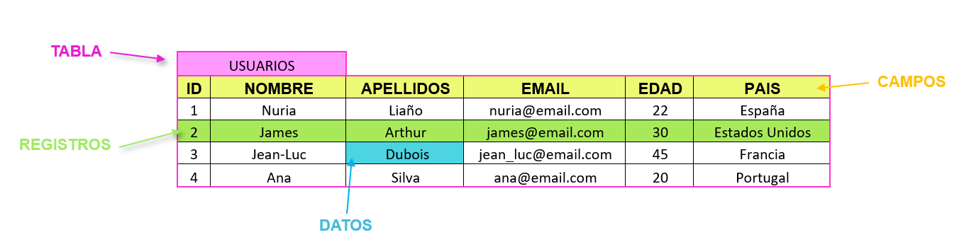 partes de una tabla